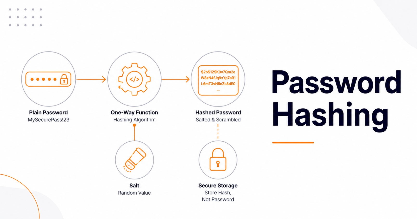 Password Hashing Explained: How Sites Store Your Password Safely