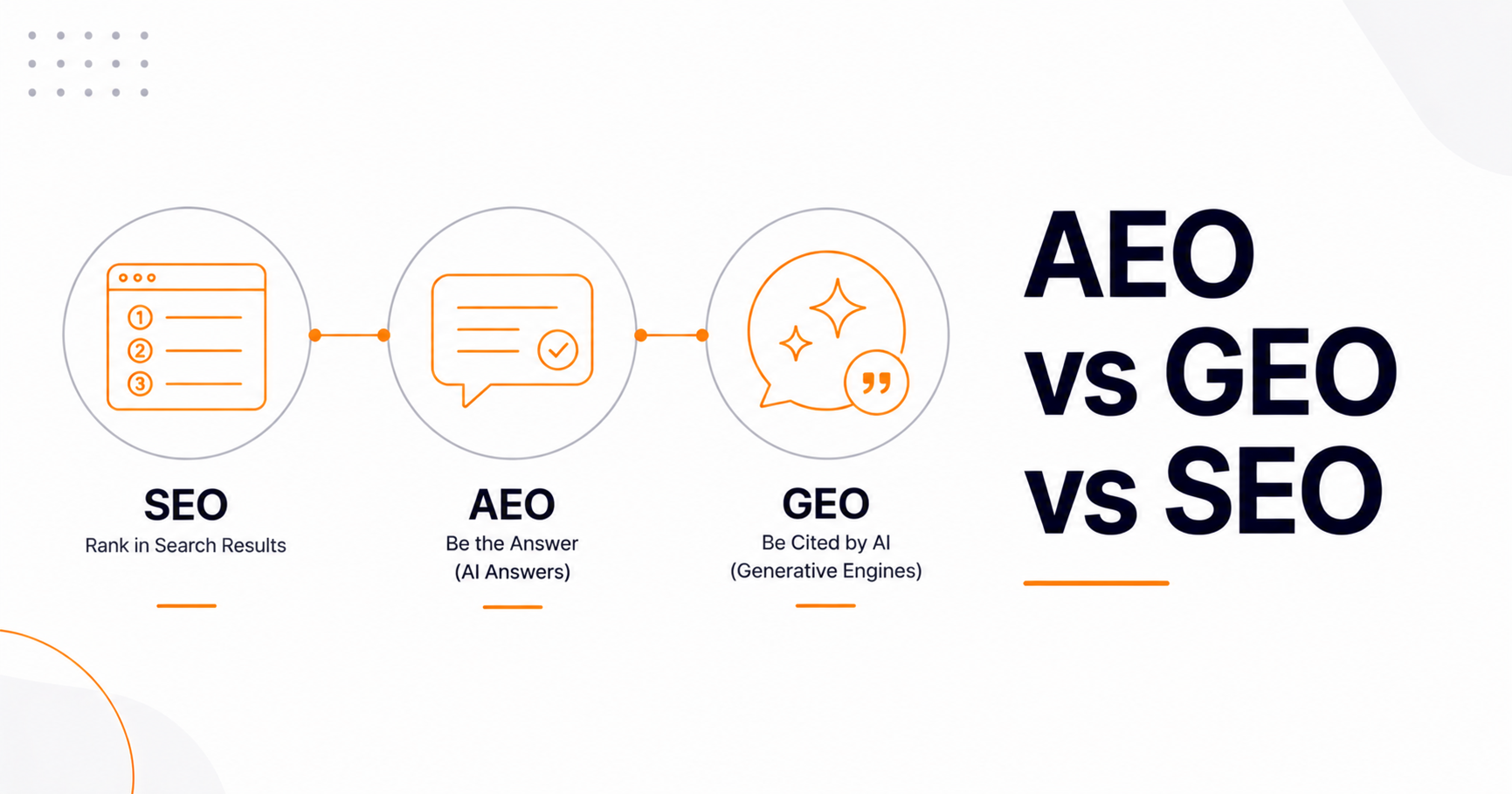 AEO vs GEO vs SEO: What's the Difference (and Do You Need All Three)?