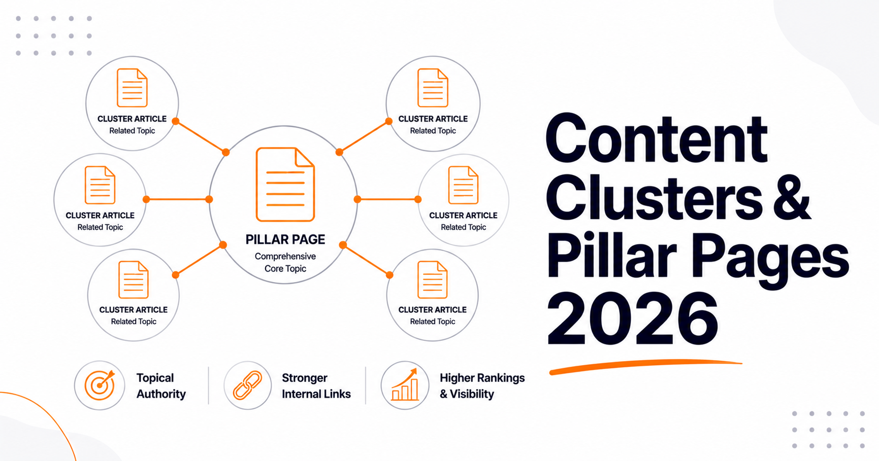 Content Clusters and Pillar Pages: How to Build Topic Authority That Ranks in Google and Gets Cited by AI