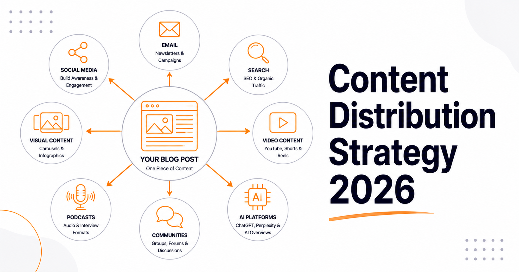 Content Distribution Strategy 2026: How to Get Your Content Seen After You Hit Publish