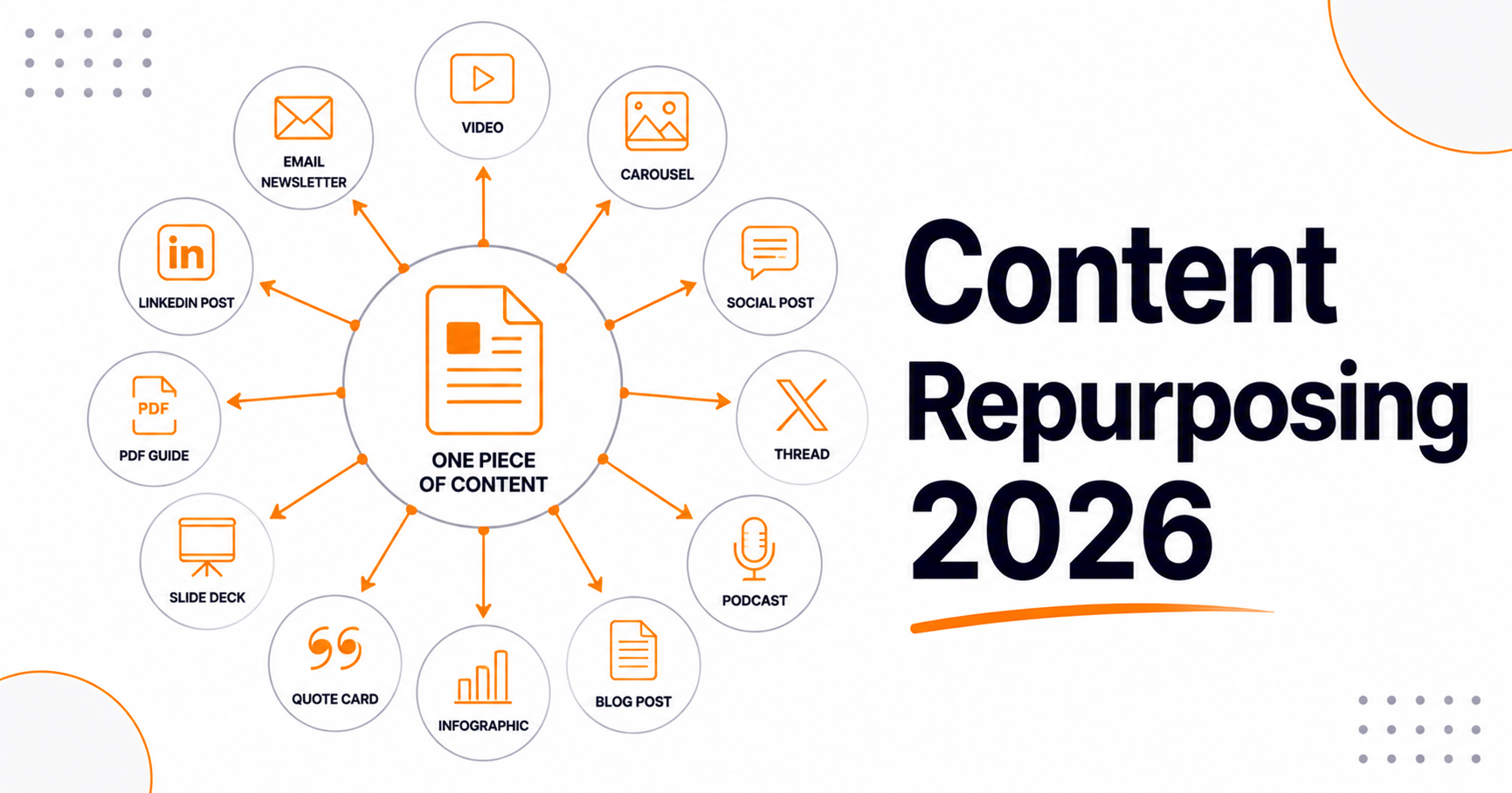 Content Repurposing: How to Turn One Article Into 12 Pieces of Content in 2026